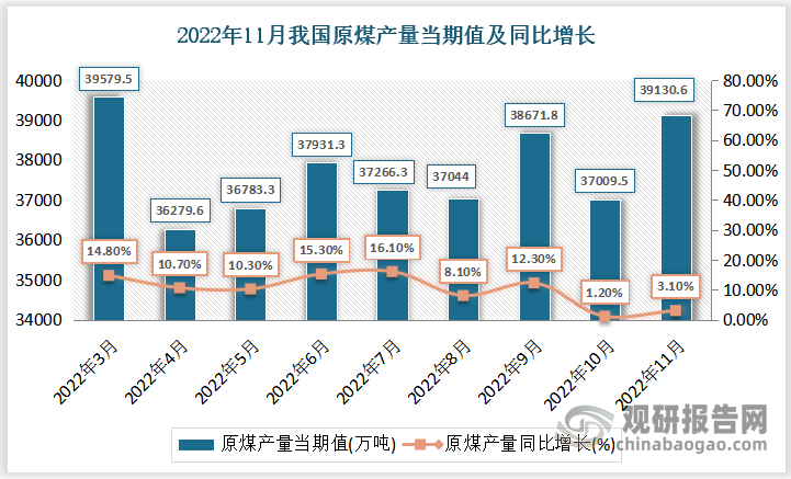 根据国家统计局数据显示，2022年11月份我国原煤产量当期值为39130.6万吨，同比增速为3.1%。