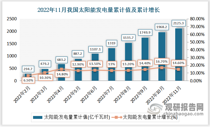 根据国家统计局数据显示，2022年11月份我国太阳能发电量累计值为2125.3亿千瓦时，累计增速为14.6%