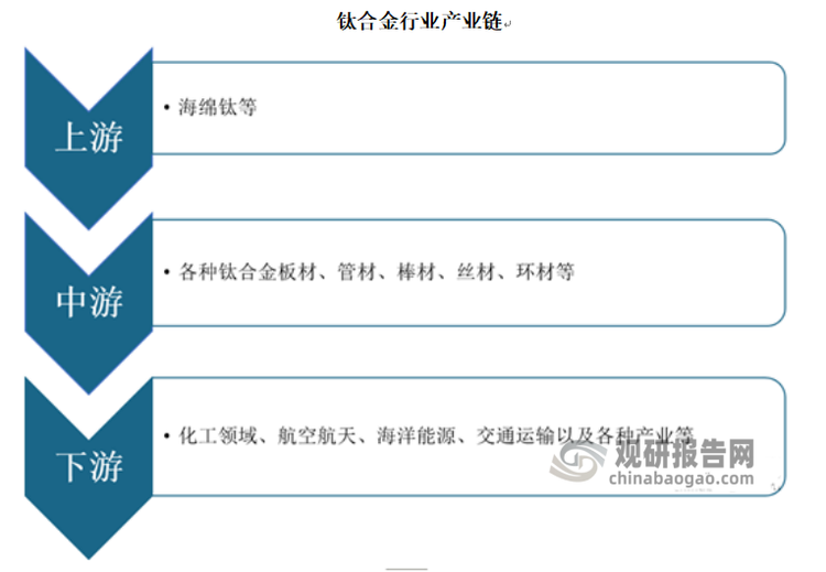 钛合金材料上游主要为海绵钛,经过中游加工制成各种钛合金板材、管材、棒材、丝材、环材等,然后广泛应用于化工领域、航空航天、海洋能源、交通运输以及各种新兴产业等。
