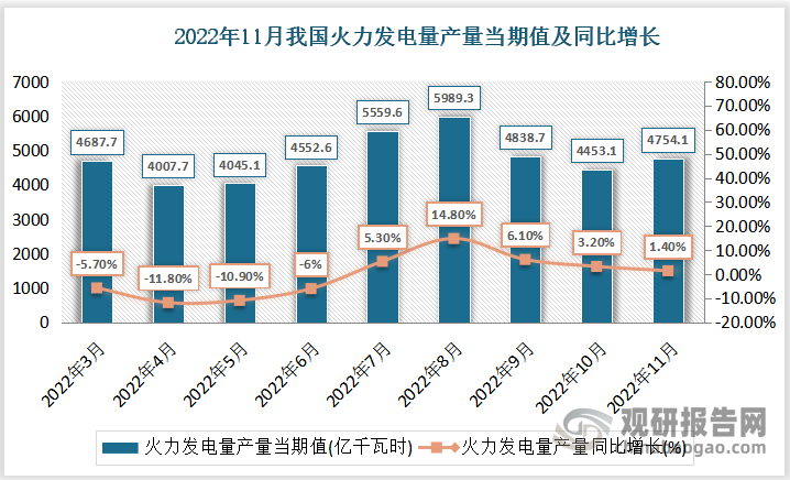 根据国家统计局数据显示，2022年11月份我国火力发电量当期值为4754.1亿千瓦时，同比增速为1.4%。