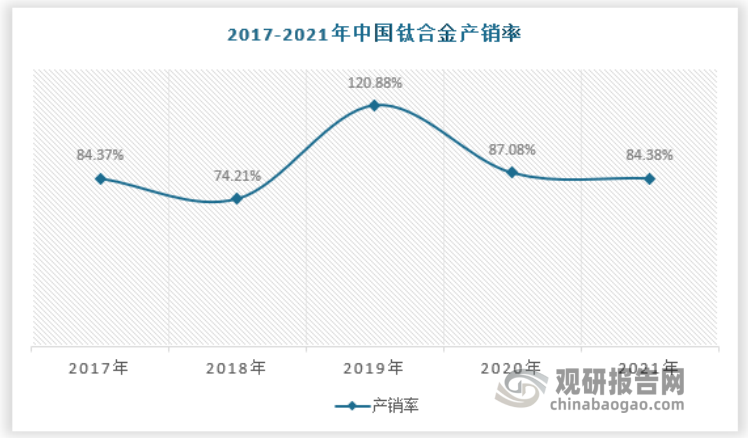 2021 年,我国钛合金市场呈现供需两旺的态势。2021 年,我国钛合金产量为13.59 万吨,为历史新高,国内销量为11.47万吨,同比增长35.76%。国内排名前三的大型钛材企业对 2021 年钛材产量增长贡献度达到 44.7%,我国钛合金供给能力不断提升。整体来看,我国钛合金行业供需增长率保持均衡,除去每年约15%的出口部分,我国钛合金供需关系整体稳定。
