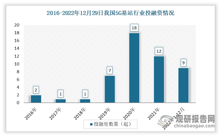 根据观研报告网发布的《》显示，数据显示近两年我国5G基站投融资事件数整体呈现下降趋势，从2020年的18起下降到2021年的12起。2022年1-12月间发生投资事件数9起。