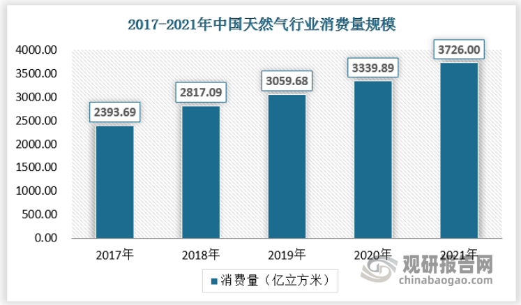 2012-2020年，中国天然气消费量也逐年递增，但近两年增速有所放缓。根据国家发改委数据，2020年，中国天然气表观消费量为3240亿立方米，较2019年同期增长了5.6%，增速较2019年同期回落3.1个百分点。2021年，全国天然气表观消费量3726亿立方米，同比增长12.7%，保持持续上涨态势。但由于我国对于天然气能源的巨大需求量，我国天然气行业进出口基本呈现出“全进口、零出口”的格局。