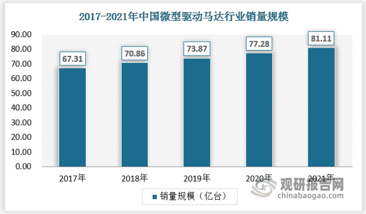 从需求端来看，2019年至2021年微型驱动马达消费量分别为73.87亿台、77.28亿台、81.11亿台，消费量同比增速分别为4.2%、4.6%、5%。