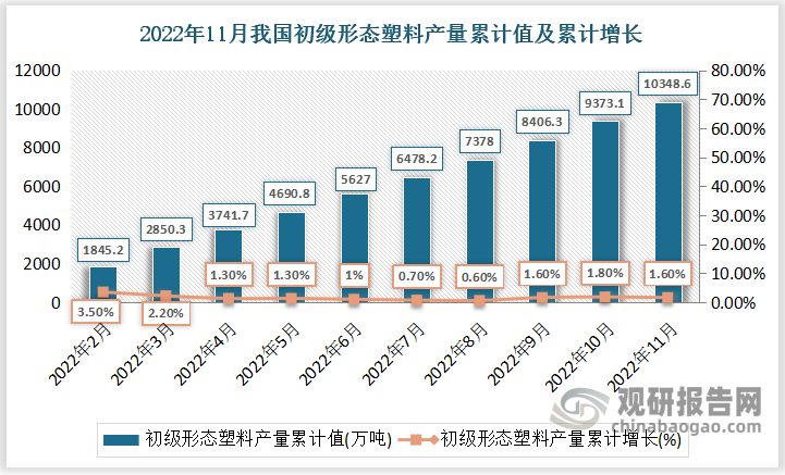 根据国家统计局数据显示，2022年11月份我国初级形态塑料产量累计值为10348.6万吨，累计增速为1.6%