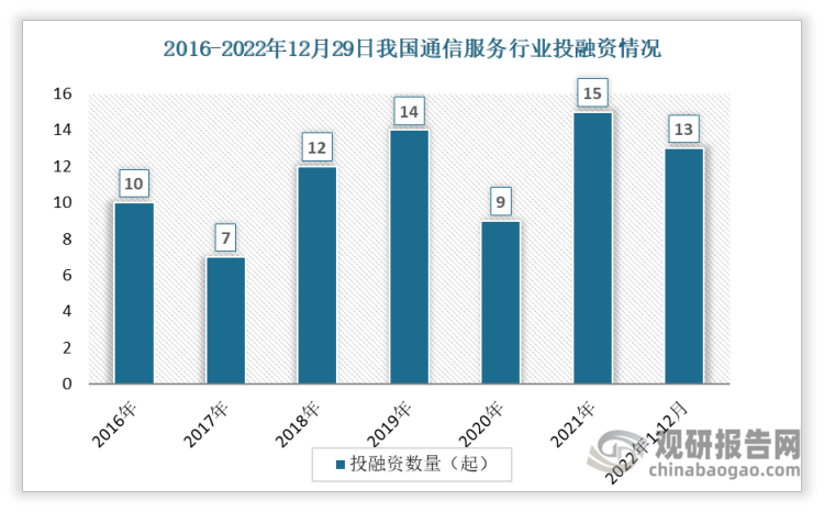 数据显示我国通信服务投融资事件数整体呈现上升趋势，从2016年的10起增加到2021年的15起。2022年1-12月间发生投资事件数13起。
