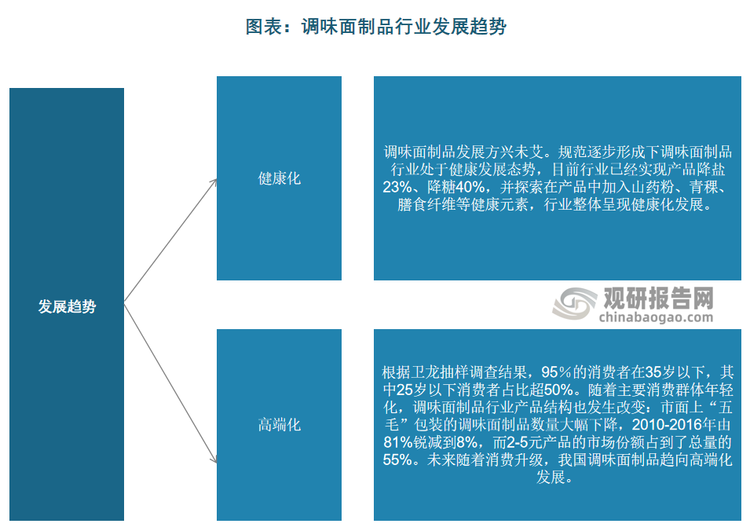 根据卫龙抽样调查结果，95％的消费者在35岁以下，其中25岁以下消费者占比超50%。随着主要消费群体年轻化，调味面制品行业产品结构也发生改变：市面上“五毛”包装的调味面制品数量大幅下降，2010-2016年由81%锐减到8%，而2-5元产品的市场份额占到了总量的55%。未来随着消费升级，我国调味面制品趋向高端化发展。