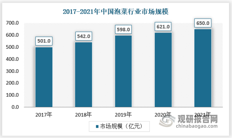 2017-2021年，我国泡菜行业产量及市场规模呈稳定增长趋势。2021年我国泡菜行业市场规模已经达到650亿元，同比增长4.6%。