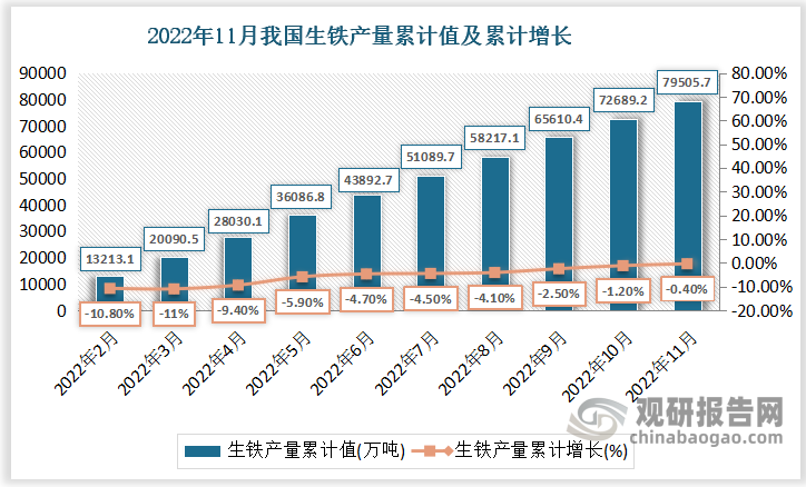 根据国家统计局数据显示，2022年11月份我国生铁产量累计值为79505.7万吨，累计增速为-0.4%