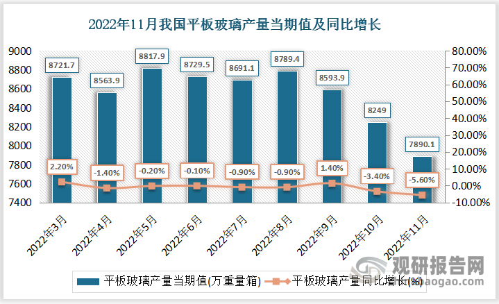 根据国家统计局数据显示，2022年11月份我国平板玻璃产量当期值为7890.1万重量箱，同比增速为-5.6%。