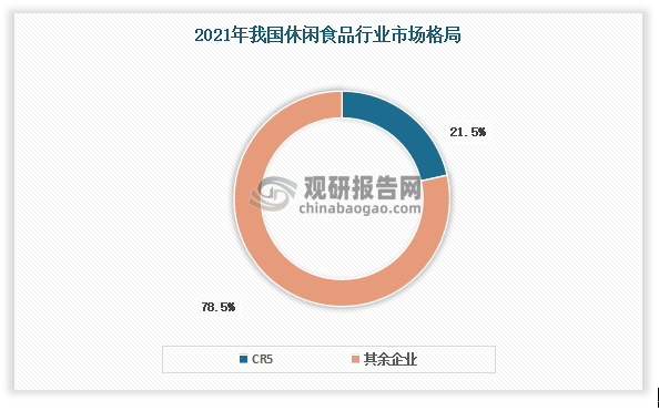 标准的统一使得调味面制品市场走向标准化、统一化，降低了辣条品牌的全国化拓展难度，规模化效应下行业集中度有望不断提升。目前我国调味面制品市场集中度高于辣味零食。按零售额计，我国休闲食品、辣味休闲食品、调味面制品CR5分别为21.5%、11.5%、19.3%、。值得注意的是，卫龙为行业领导者，在辣味休闲食品、调味面制品市场上均处于领先地位，市场份额分别为6.2%、14.3%。