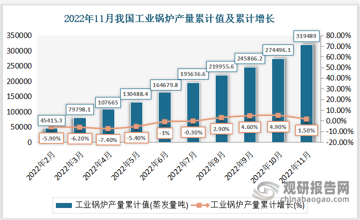 根据国家统计局数据显示，2022年11月份我国工业锅炉产量累计值为319489蒸发量吨，累计增速为1.5%