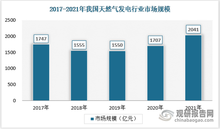 近年来我国天然气发电行业市场规模呈现波动上涨态势。2021年的我国天然气发电行业的市场规模从2017年的1747亿元波动增长至2041亿元，累计增长幅度达到16.83%，约占全球天然气发电行业市场总规模的5%左右，表明国内天然气发电市场较国外仍有较大发展空间。