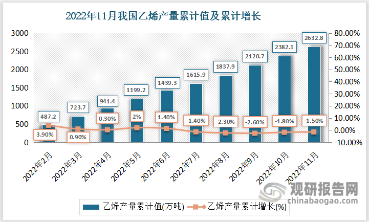 根据国家统计局数据显示，2022年11月份我国乙烯产量累计值为2632.8万吨，累计增速为-1.5%