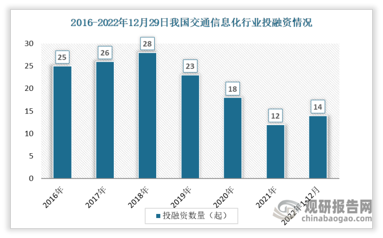 数据显示我国交通信息化投融资事件数整体呈现下降趋势，从2016年的25起下降到2021年的12起。2022年1-12月间发生投资事件数14起。