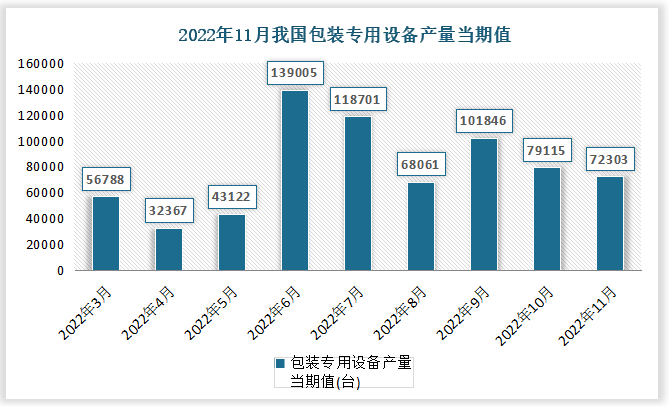 根据国家统计局数据显示，2022年11月份我国包装专用设备产量当期值为72303台，同比增速为-35.8%。