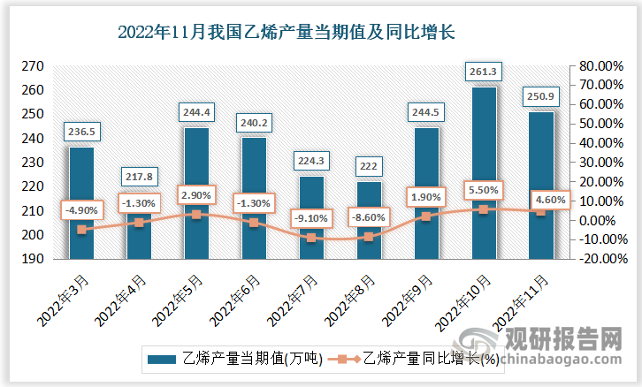 根据国家统计局数据显示，2022年11月份我国乙烯产量当期值为250.9万吨，同比增速为4.6%。