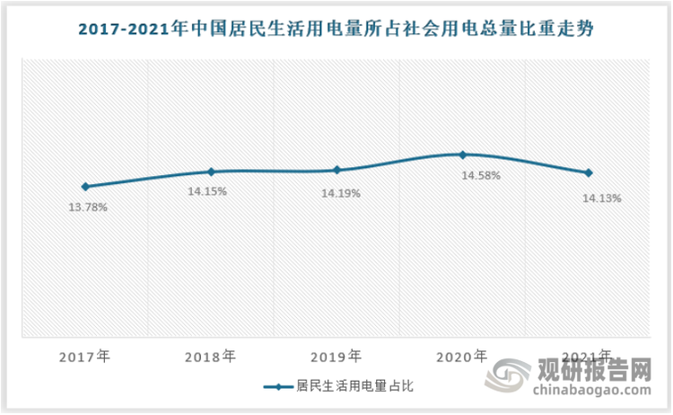 从所占社会用电总量比重来看，近年来我国居民日常生活用电量占我国社会用了总量的比重保持在14%左右，2021年比重为14.13%。