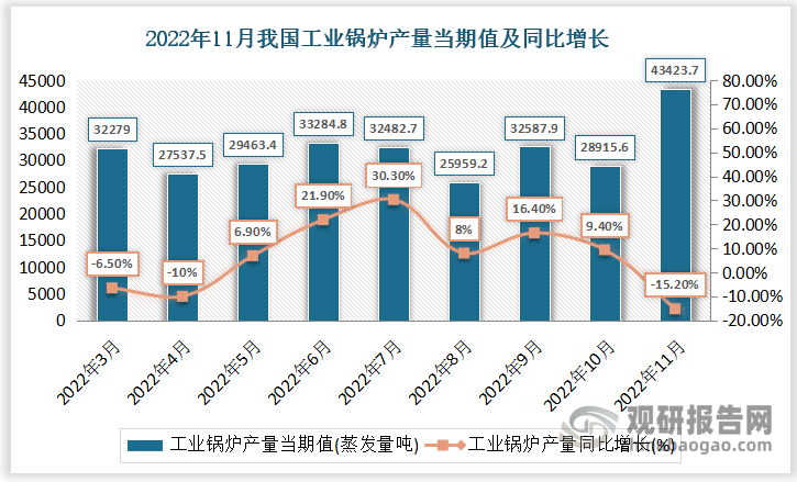 根据国家统计局数据显示，2022年11月份我国工业锅炉产量当期值为43423.7蒸发量吨，同比增速为-15.2%。