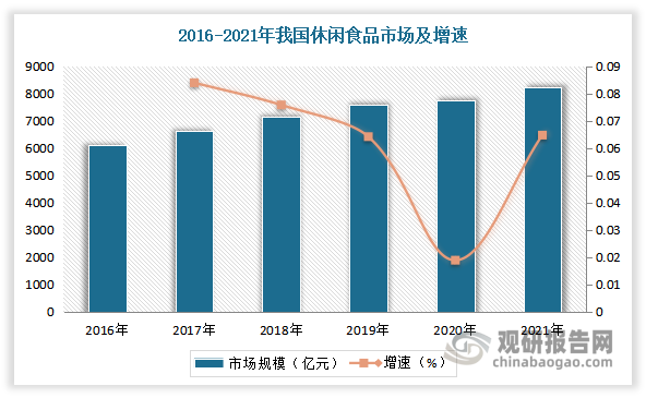 调味面制品是指以小麦为主要原料，经配料、挤压、熟制、成型、调味而成的即食食品。居民消费能力的提升带动休闲食品行业高景气运行，而调味面制品作为休闲食品重要细分品种之一，市场发展空间广阔。2021年我国休闲食品市场规模超8000亿元，达8251亿元，增速为6.48%。