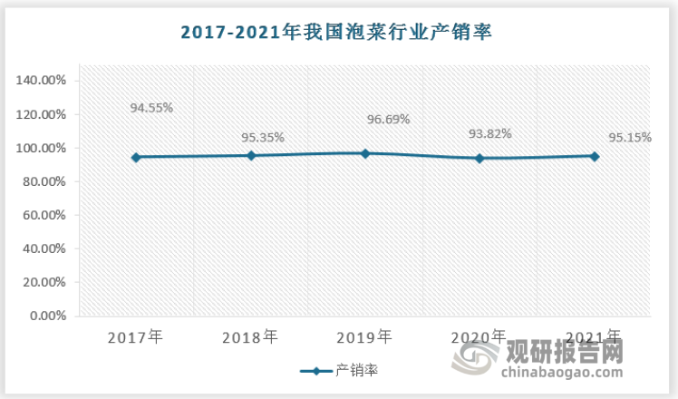 近年来，随着消费市场的逐步认可以及四川省等地区对于泡菜产业的大力支持，我国的泡菜产业产销两旺，年均产销率超过九成。