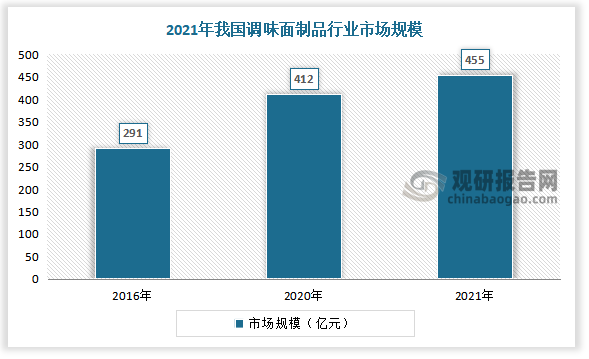 根据观研报告网发布的《》显示，我国调味面制品行业起步较晚，但其凭借成瘾性、性价比高等特征发展迅猛。2016-2020年我国调味面制品行业市场规模由291亿元增长至412亿元，2021年我国调味面制品市场规模进一步增长，达455亿元，2016-2021年复合增长率为9.4%，复合增速在辣味休闲食品所有品类中排名第二位，仅次于辣味休闲蔬菜制品。