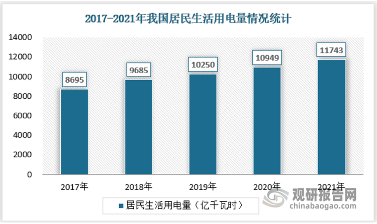 居民生活用电市场是指居民消费者日常生活用电市场。根据国家统计局每年公布的我国社会用电量数据，从用电总量来看，我国居民生活用电量近年来不断增长，由2017年的8695亿千瓦时增长至2021年的11743亿千瓦时，累计涨幅35.05%，CAGR为7.80%。