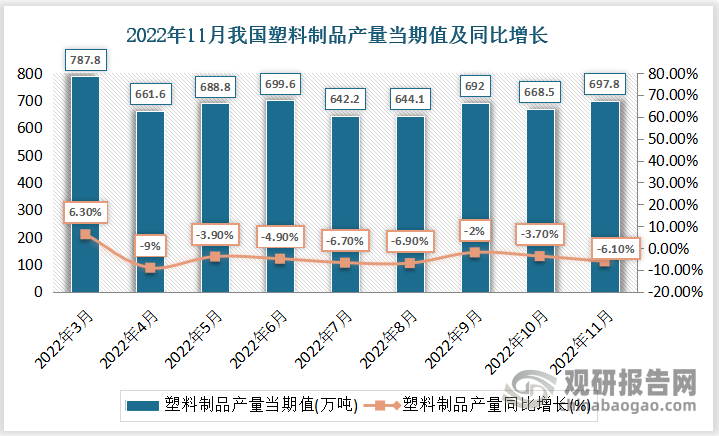 根据国家统计局数据显示，2022年11月份我国塑料制品产量当期值为697.8万吨，同比增速为-6.1%。