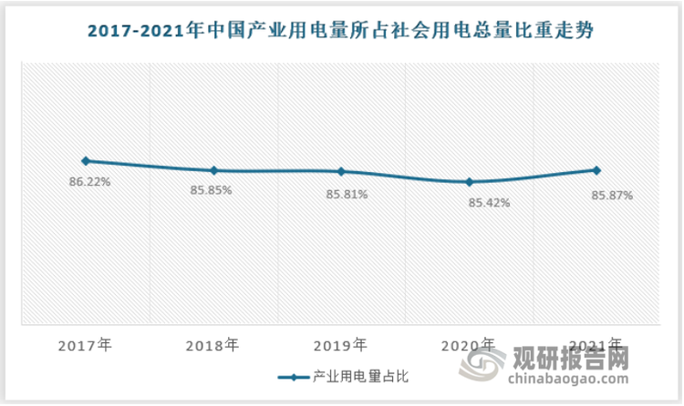 从所占社会用电总量比重来看，产业用电量是我国社会用电量最为重要的领域，2021年产业用电量占据我国社会用电总量的85.87%，且近年来一直保持在85%以上。