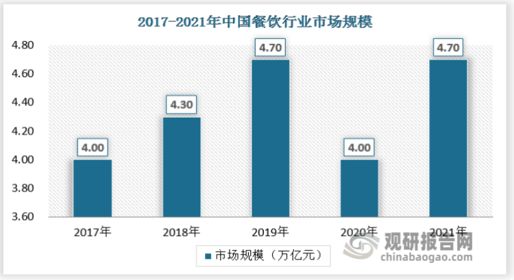 中国餐饮市场规模从2014年的2.9万亿增长至2019年的4.7万亿，年复合增长率达10.1%。2020年受疫情影响，餐饮市场规模下滑15.4%至4.0万亿。随着疫情防控常态化，国民消费热情被点燃，2021年餐饮市场规模已恢复至4.7万亿，同比增长18.6%。