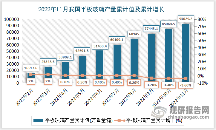 根据国家统计局数据显示，2022年11月份我国平板玻璃产量累计值为93029.2万重量箱，累计增速为-3.6%