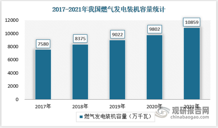 从装机容量看，我国燃气发电装机容量由2017年的7580万千瓦增长至2021年的10859万千瓦，累计涨幅达到43.26%，CAGR达到9.40%，保持了较高的增长速度，表明我国天然气发电行业供应能力不断提升。