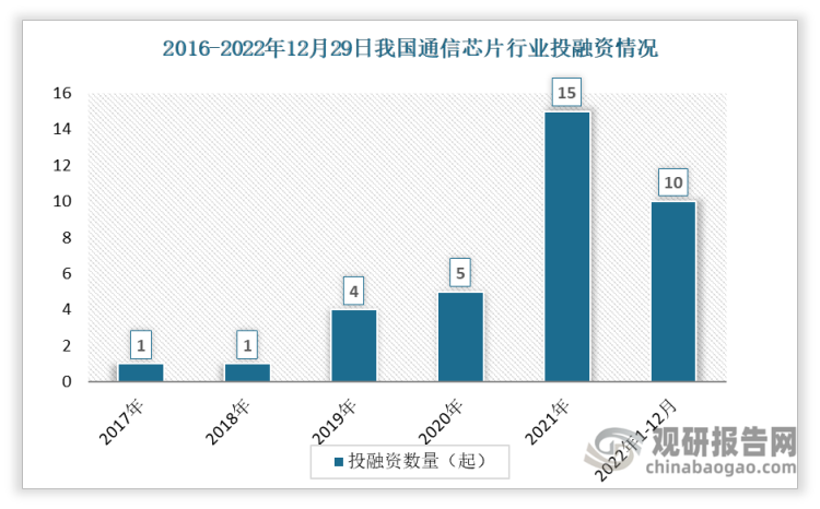 根据观研报告网发布的《》显示，数据显示我国通信芯片投融资事件数整体呈现上升趋势，从2017年的1起上升到2021年的15起。2022年1-12月间发生投资事件数10起。