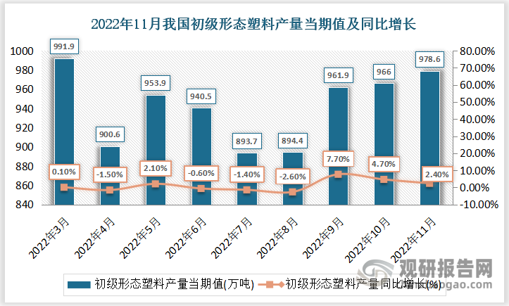 根据国家统计局数据显示，2022年11月份我国初级形态塑料产量当期值为978.6万吨，同比增速为2.4%。