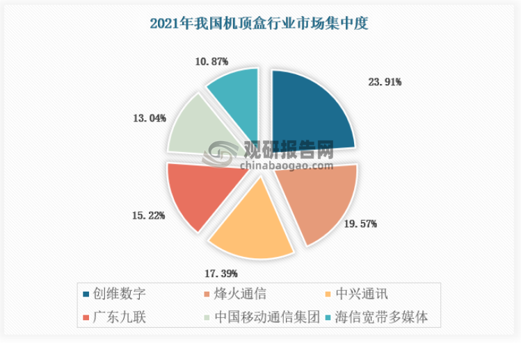从机顶盒行业竞争格局来看，行业竞争格局稳定。就中国移动集采机顶盒招标情况，国内共计六家企业中标，中标情况为：创维数字23.91%、烽火通信19.57%、中兴通讯17.39%、广东九联15.22%、中国移动通信集团13.04%、海信宽带多媒体10.87%。