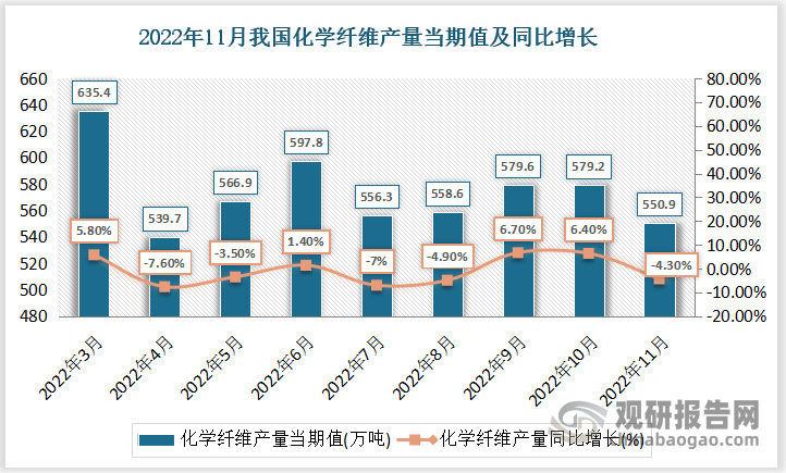 根据国家统计局数据显示，2022年11月份我国化学纤维产量当期值为550.9万吨，同比增速为-4.3%。