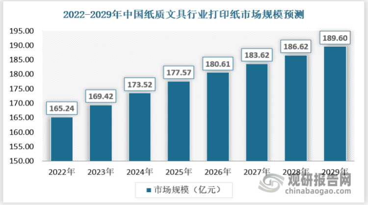 预计打印纸市场仍将保持快速增长的势头，到2029年市场规模将达到189.60亿元。