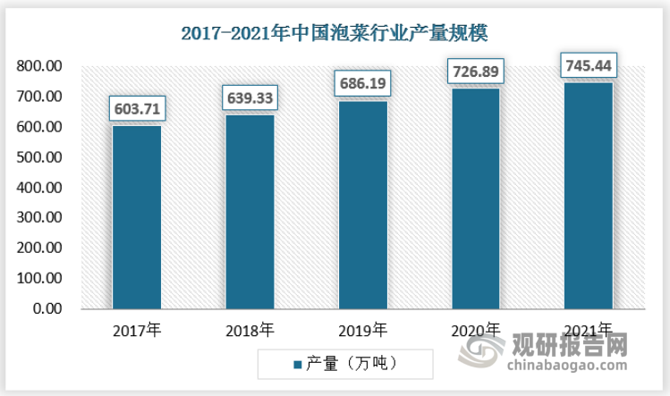2012年以来，我国泡菜产量快速增长。2021年，全国泡菜产量745.44万吨，同比增长2.55%。