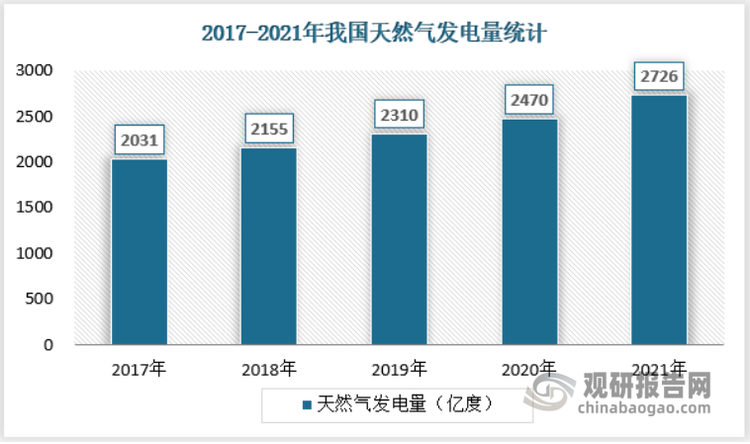 从发电量看，我国天然气发电量由2017年的2031亿度增长为2021年的2726亿度，累计涨幅为34.22%，CAGR为7.64%，与装机容量同样保持较高的增长速度，表明近年来我国天然气发电行业需求规模不断增长。