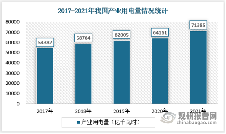 产业用电市场是指包括第一、第二、第三产业在内的农业、工业、商业部门用电市场。根据国家统计局每年公布的我国社会用电量数据，从用电总量来看，我国产业用电量近年来不断增长，由2017年的8695亿千瓦时增长至2021年的11743亿千瓦时，累计涨幅35.05%，CAGR为7.80%。