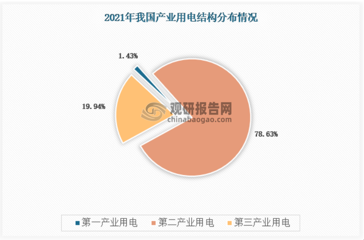 分产业来看，其中第二产业为电力行业最主要的需求行业，占比达到78.63%，近年来高技术及装备制造业、新兴制造业行业的用电量快速增长，反映出制造业延续转型升级态势；而第一产业用电量占比较低，表明我国农业部门的现代化建设仍需加速推进，电气化水平提升空间巨大。