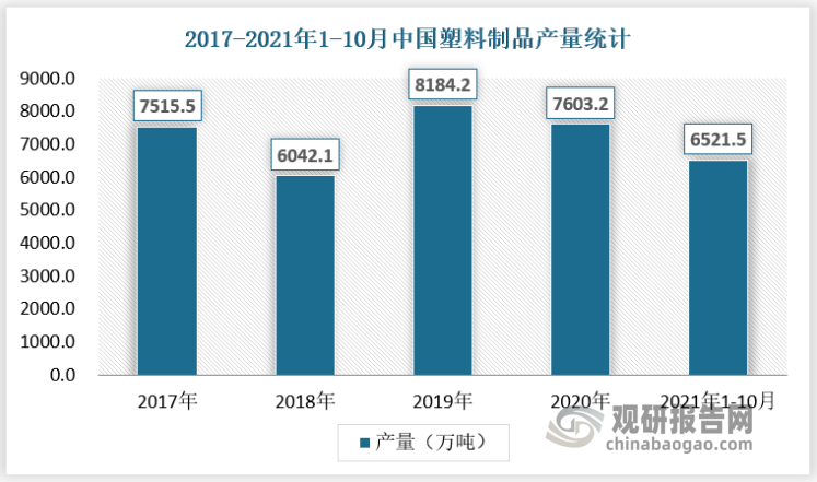 随着中国经济的快速发展，以及建筑业发展的需求，中国塑料制品产品有巨大的市场空间。据国家工信部数据，2020年1-12月，全国塑料制品行业汇总统计企业累计完成产量7603.22万吨，同比下降6.45%。2021年1－10月，行业生产情况逐步恢复，全国塑料制品行业完成产量6521.5万吨，同比增长8.9%。