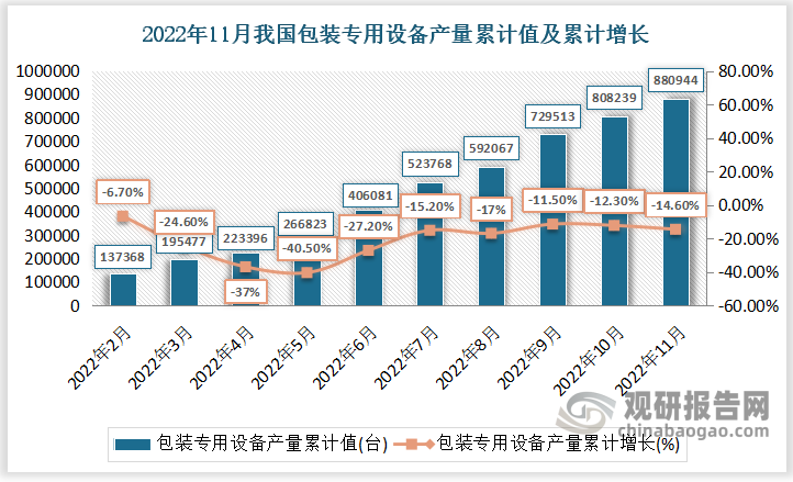 根据国家统计局数据显示，2022年11月份我国包装专用设备产量累计值为880944台，累计增速为-14.6%