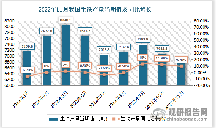 根据国家统计局数据显示，2022年11月份我国生铁产量当期值为6798.6万吨，同比增速为9.7%。