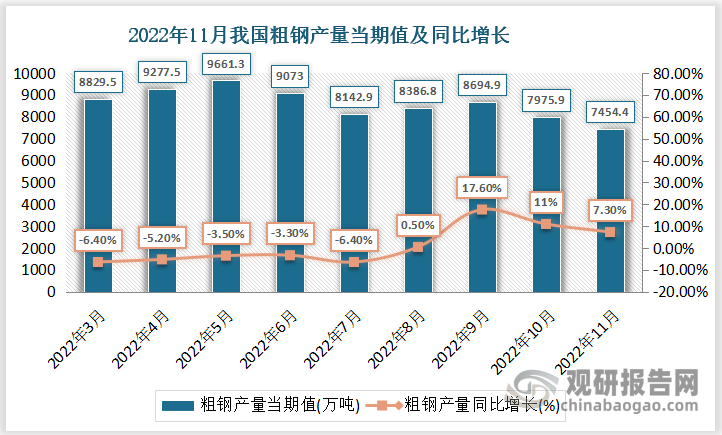 根据国家统计局数据显示，2022年11月份我国粗钢产量当期值为7454.4万吨，同比增速为7.3%。