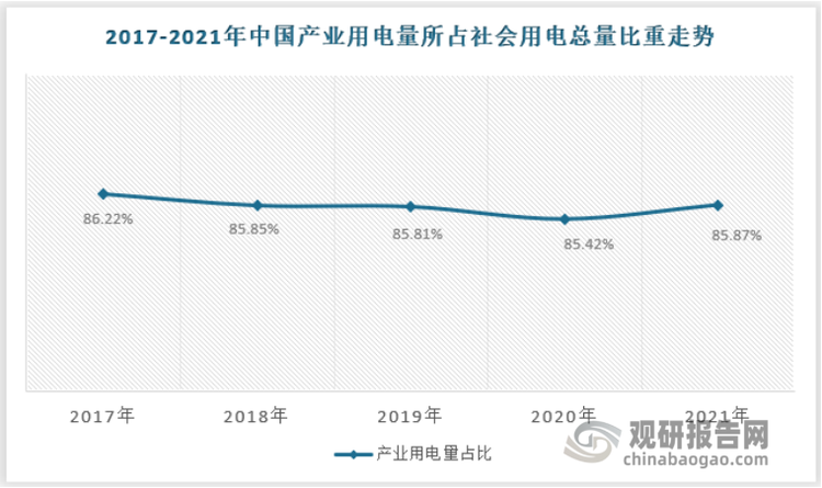 从所占社会用电总量比重来看，产业用电量是我国社会用电量最为重要的领域，2021年产业用电量占据我国社会用电总量的85.87%，且近年来一直保持在85%以上。