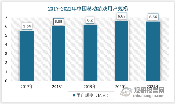 中国移动游戏的用户规模也逐年上升，2021年时我国移动游戏用户规模达到6.56亿人。