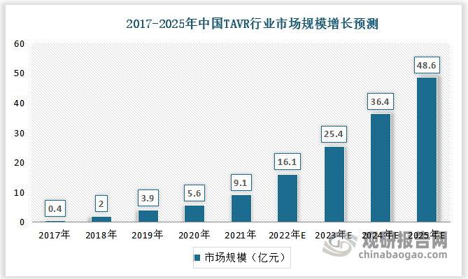 中国TAVR市场规模由2017年的4000万元增长至2021年的9.1亿元，预计到2025年中国TAVR市场规模将达到48.6亿元，