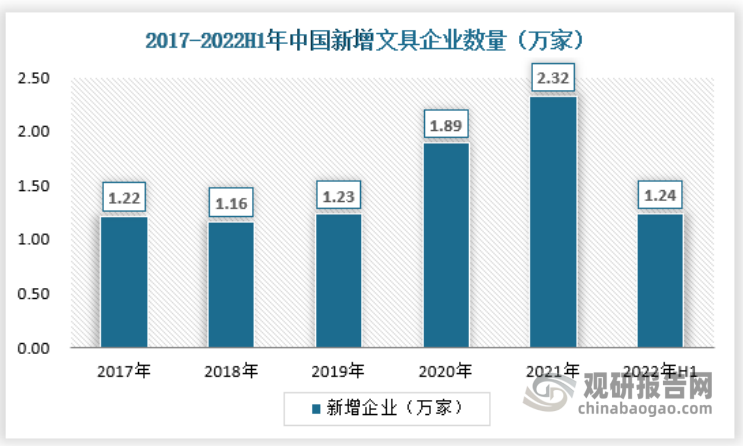 近几年来我国文具行业规模以上企业数量持续增加，行业产值总体保持增长态势。2022年上半年我国新增文具企业1.24万家。随着市场的不断发展，文具行业的市场集中度逐步提高，行业整合空间进一步打开，同时也为国产高端文具制造提供保障。