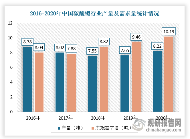 由于我国锶矿资源储量较丰富，但整体品位质量偏低，并且随着国内环保政策趋严，产量持续出清且下降，而下游电子元器件需求上升，导致碳酸锶市场需求不断增长，供需缺口进一步扩大，进而使得进口量呈现明显上升趋势。根据数据显示，2020年我国碳酸锶行业产量及需求量分别为8.22吨、10.19吨，2021年我国碳酸锶进口量达23339.1吨，出口量同比增长超100%，达3969.9吨。